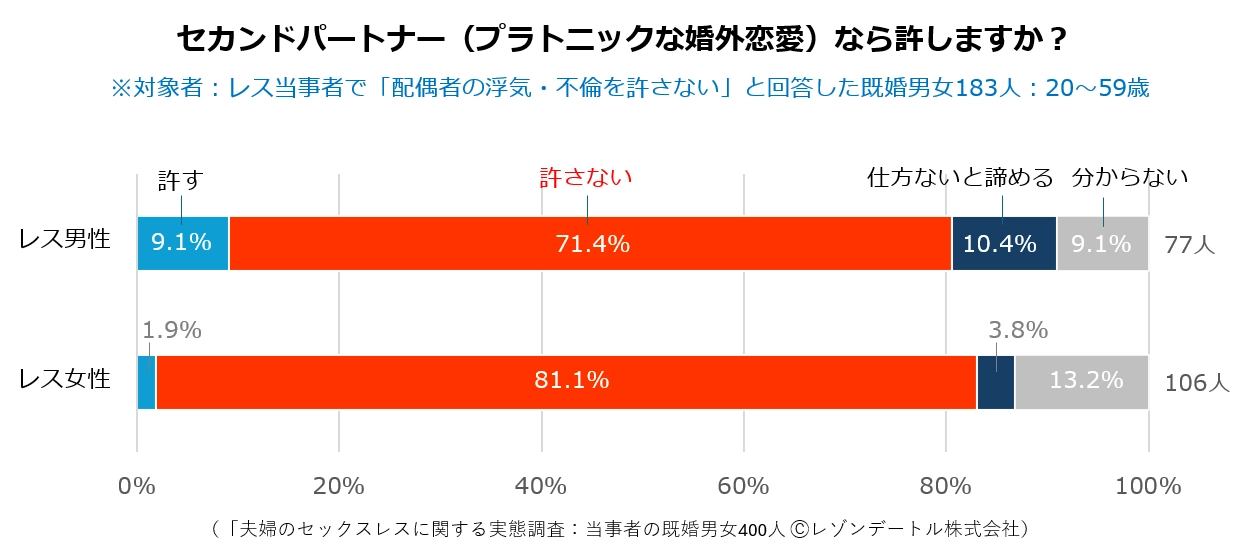 セカンドパートナー(プラトニックな婚外恋愛)なら許しますか?