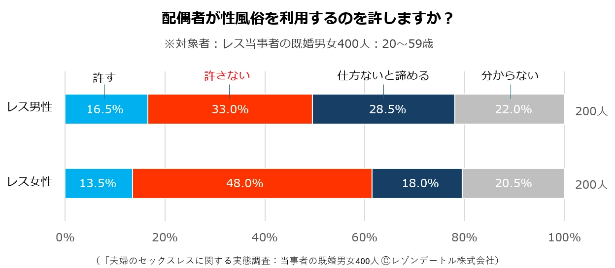 配偶者が性風俗を利用するのを許しますか?