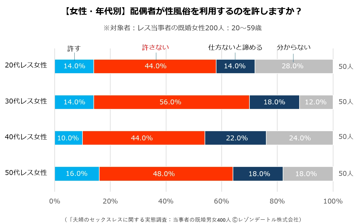 【女性・年代別】配偶者が性風俗を利用するのを許しますか?