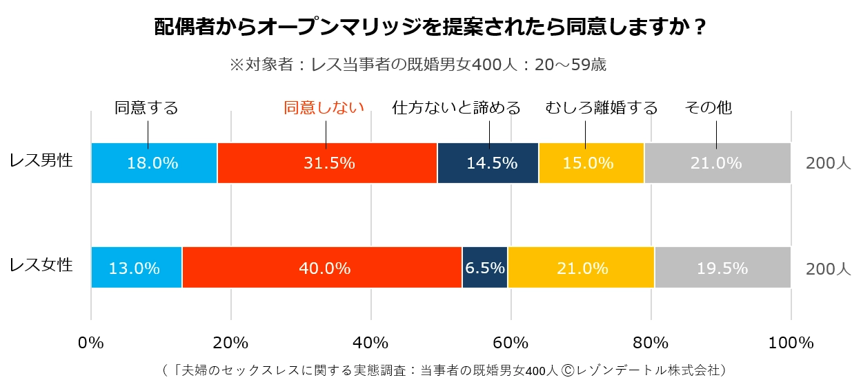 配偶者からオープンマリッジを提案されたら同意しますか?