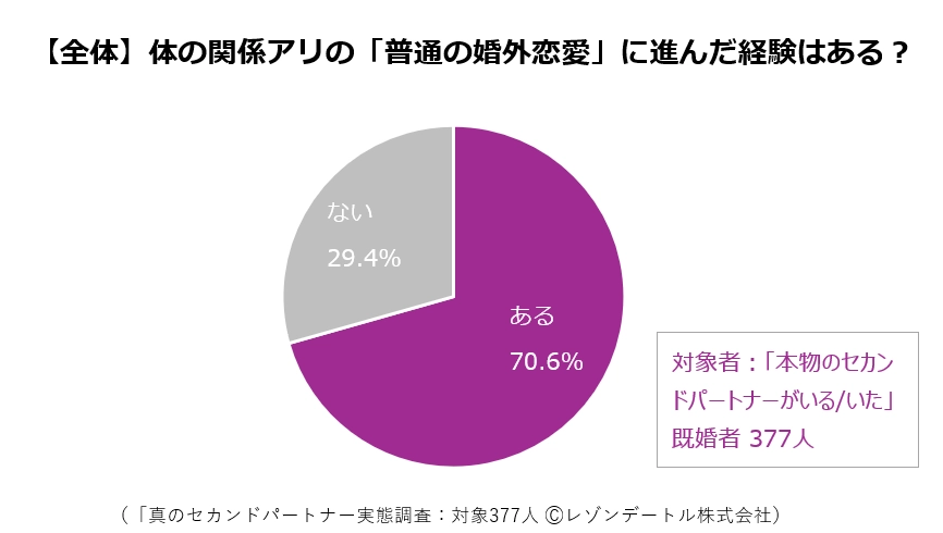 【全体】体の関係アリの「普通の婚外恋愛」に進んだ経験はある？