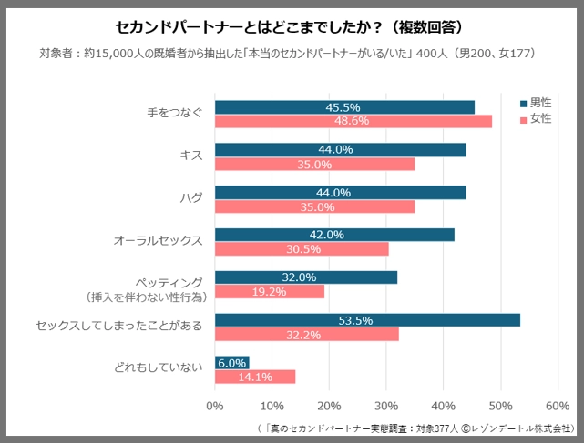 セカンドパートナーとはどこまでしたか？