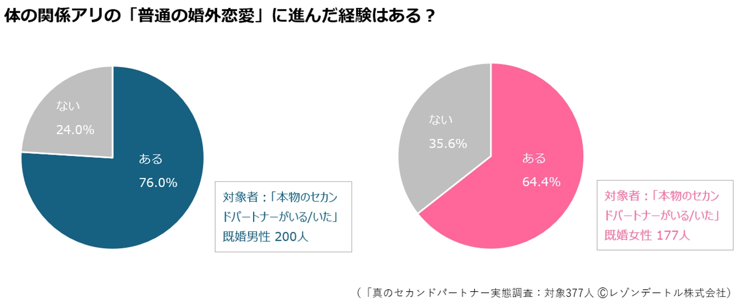 体の関係アリの「普通の婚外恋愛」に進んだ経験はある？