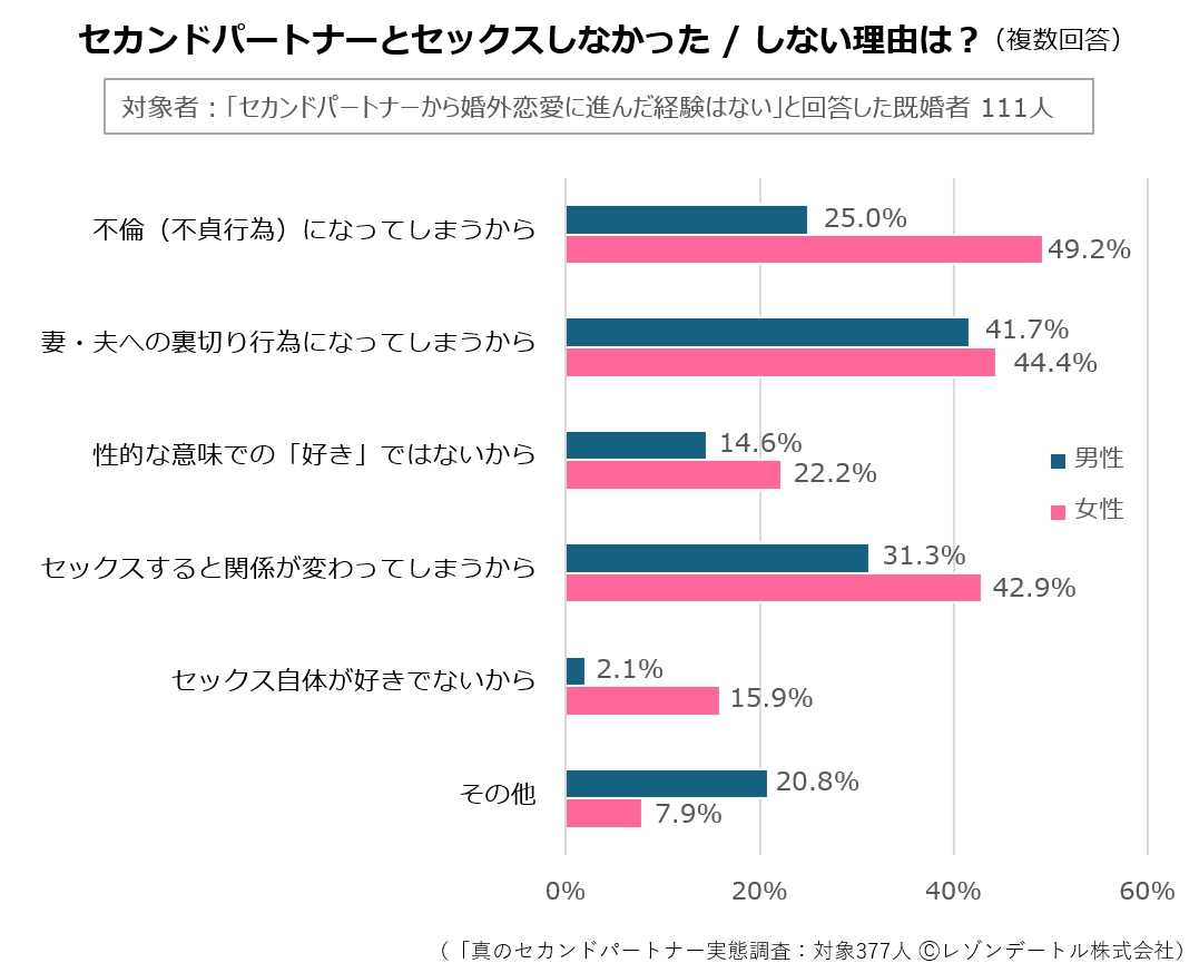 セカンドパートナーとセックスしなかった/しない理由は？