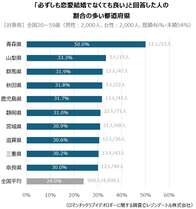「必ずしも恋愛結婚でなくても良い」と回答した人の割合の多い都道府県