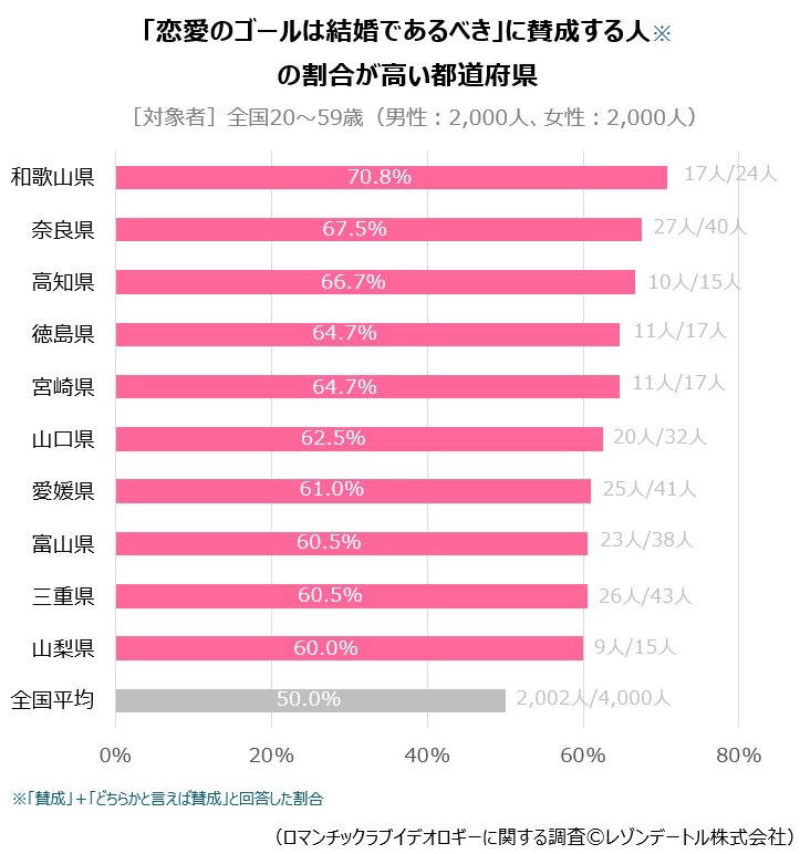 「恋愛のゴールは結婚であるべき」に賛成する人の割合が高い都道府県