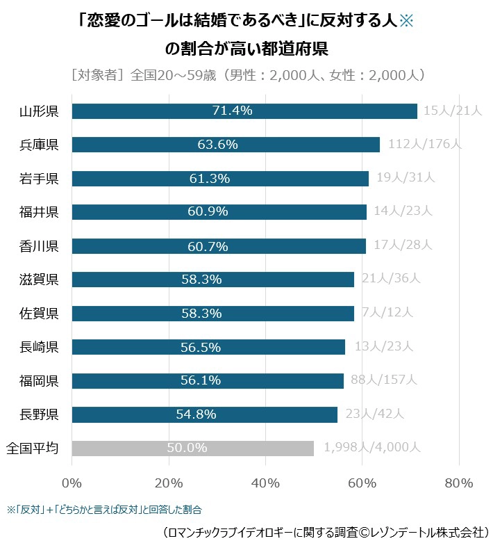 「恋愛のゴールは結婚であるべき」に反対する人の割合が高い都道府県