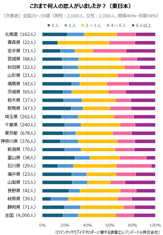 これまで何人の恋人がいましたか？（東日本）