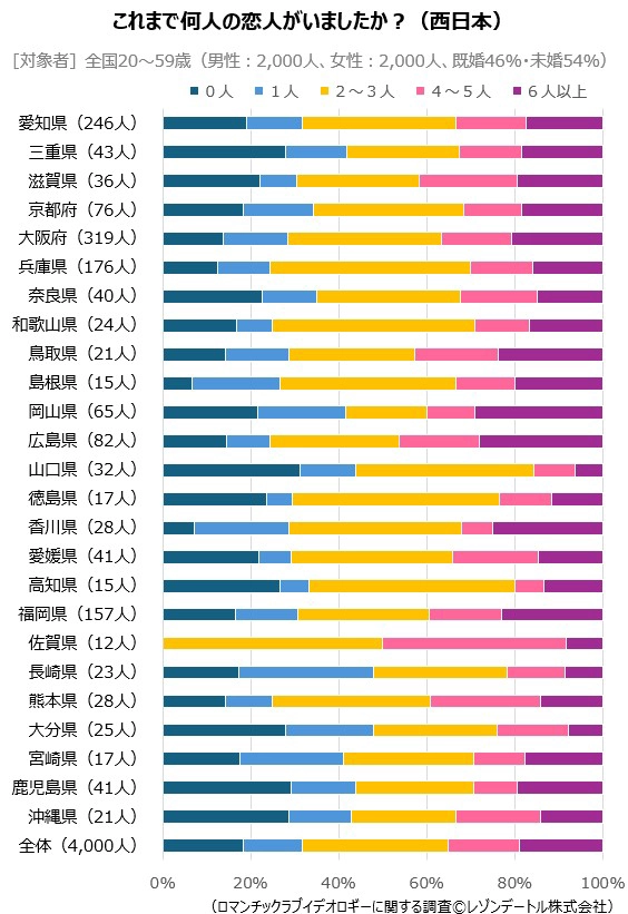 これまで何人の恋人がいましたか？（西日本）