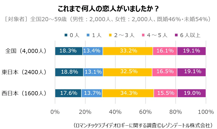 これまで何人の恋人がいましたか？