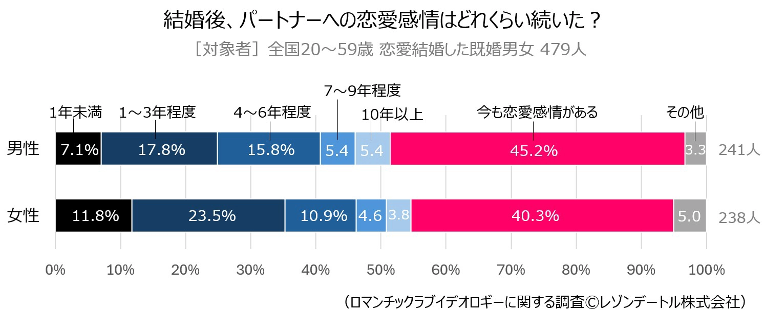 結婚後、パートナーへの恋愛感情はどれくらい続いた?