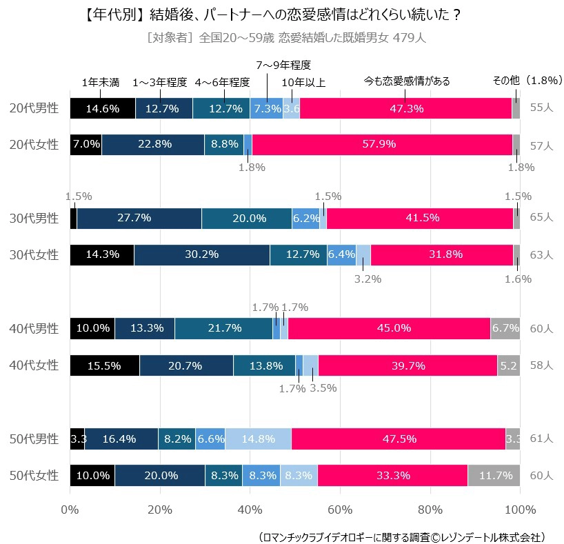 【年代別】結婚後、パートナーへの恋愛感情はどれくらい続いた?