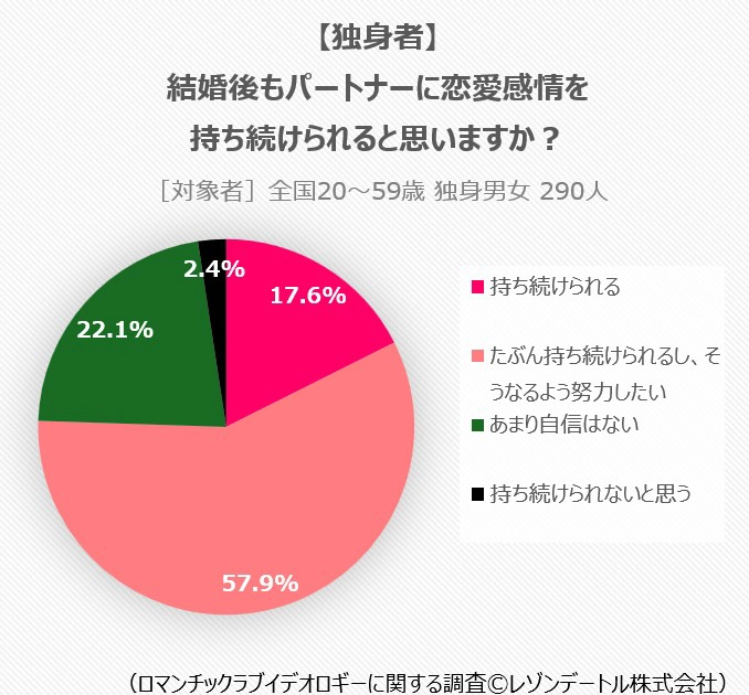 【独身者】結婚後もパートナーに恋愛感情を持ち続けられると思いますか?