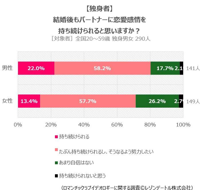 【独身者】結婚後もパートナーに恋愛感情を持ち続けられると思いますか?