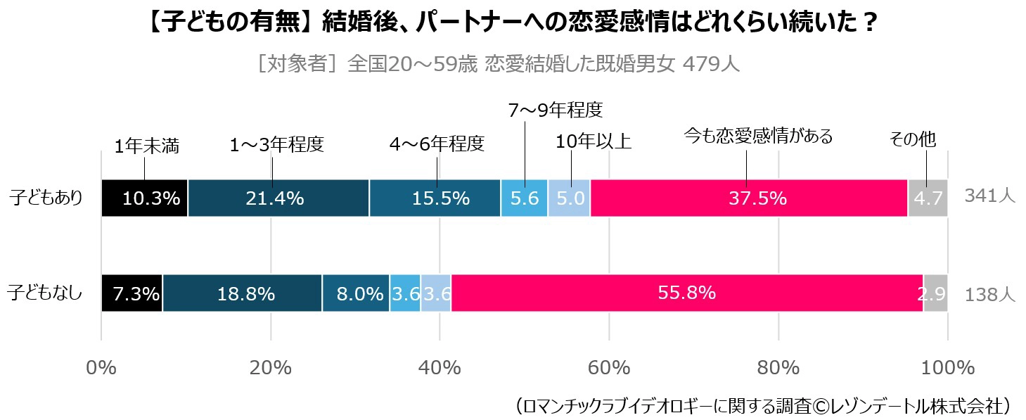 【子どもの有無】結婚後、パートナーへの恋愛感情はどれくらい続いた?