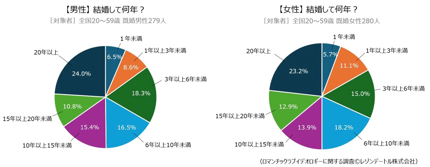 【男性】結婚して何年? 【女性】結婚して何年?