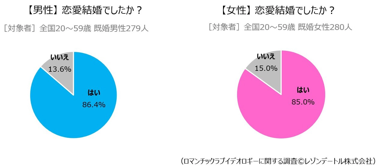 【男性】恋愛結婚でしたか? 【女性】恋愛結婚でしたか?