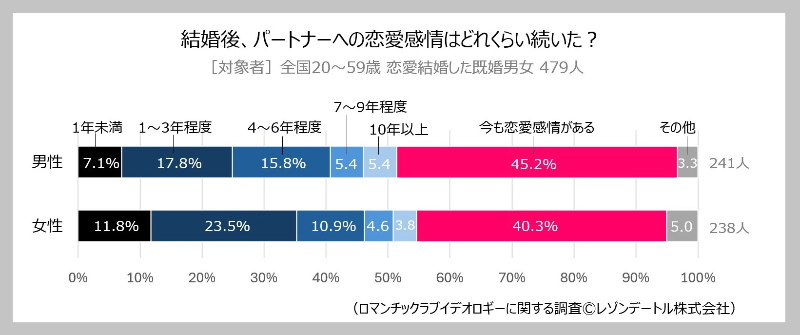 結婚後、パートナーへの恋愛感情はどれくらい続いた?