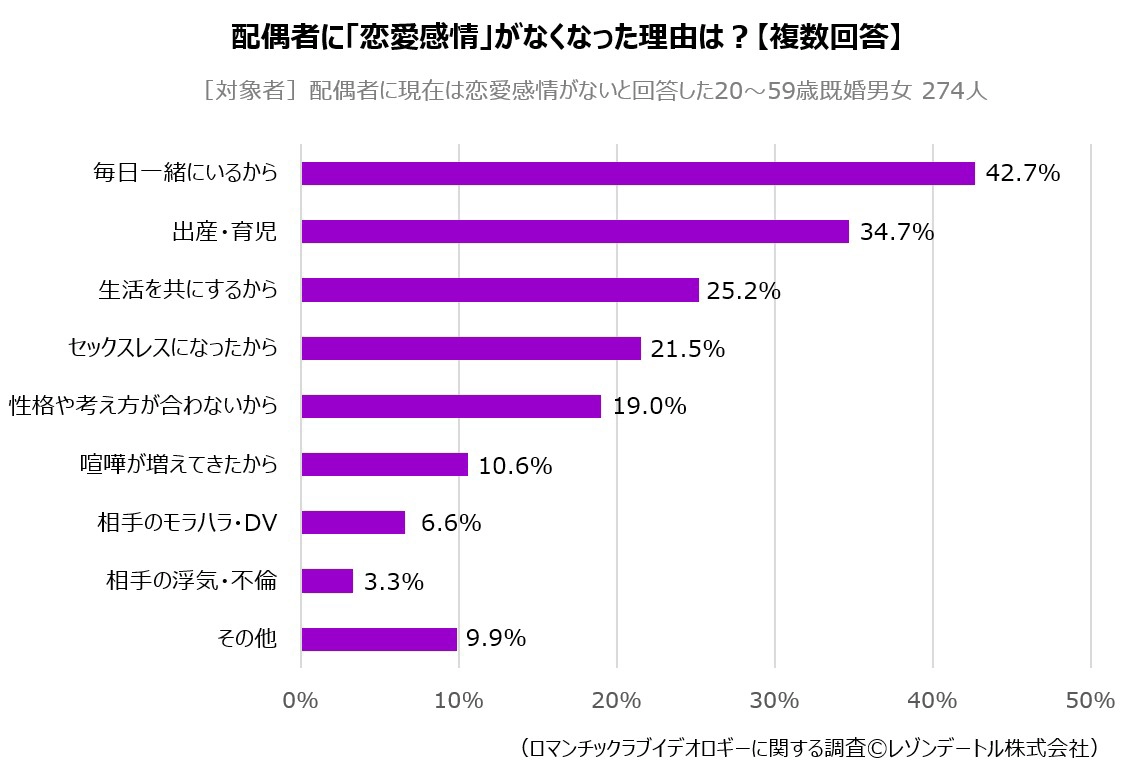 配偶者に「恋愛感情」がなくなった理由は?【複数回答】
