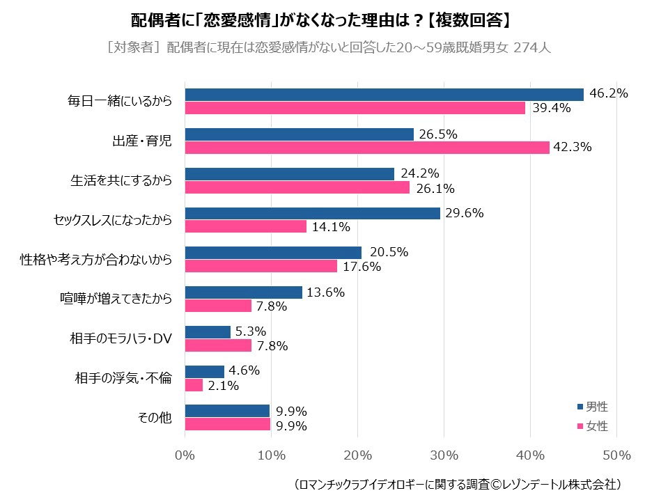 配偶者に「恋愛感情」がなくなった理由は?【複数回答】