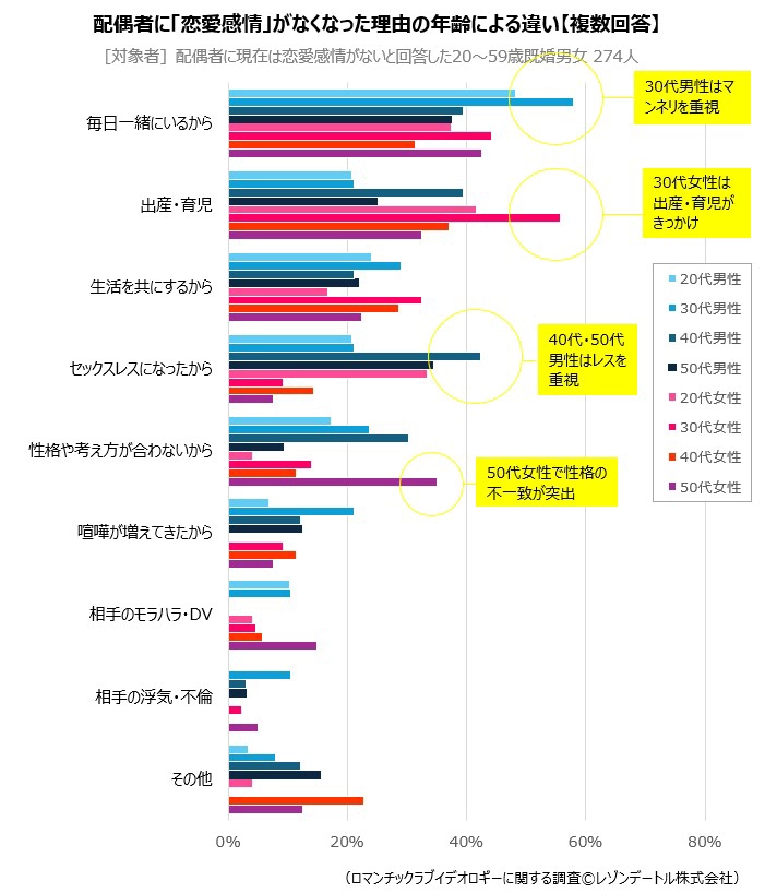 配偶者に「恋愛感情」がなくなった理由の年齢による違い【複数回答】