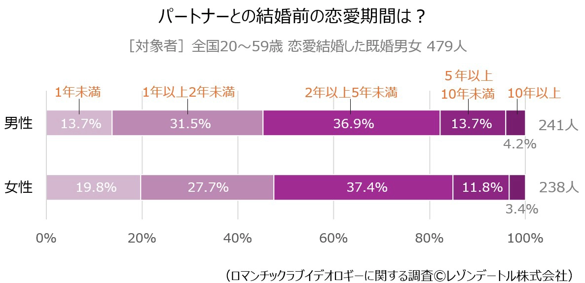 パートナーとの結婚前の恋愛期間は?