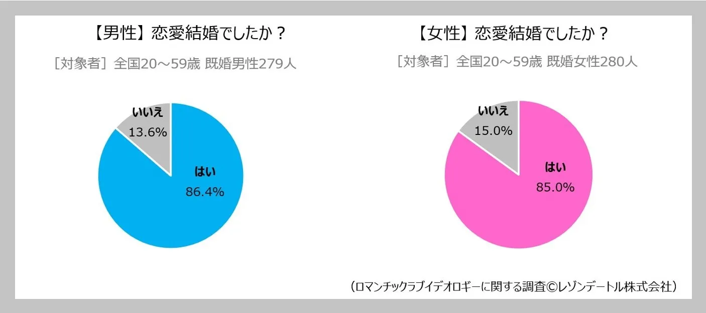 【男性】恋愛結婚でしたか？　【女性】恋愛結婚でしたか？