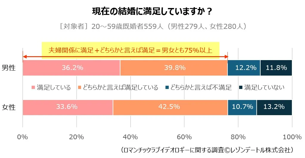 現在の結婚に満足していますか？