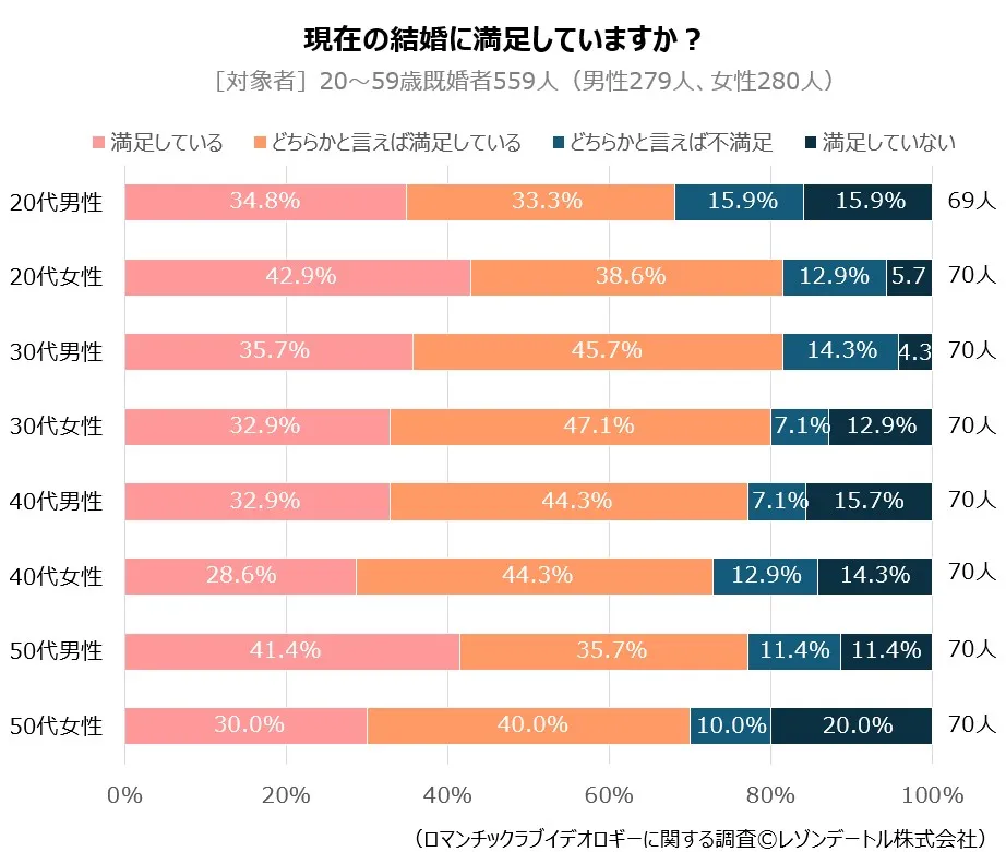 現在の結婚に満足していますか？