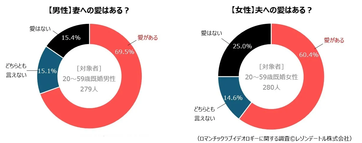 【男性】妻への愛はある？　【女性】夫への愛はある？