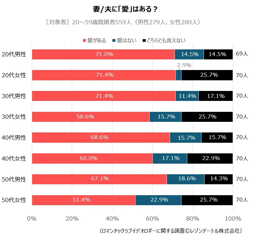 妻/夫に「愛」はある？