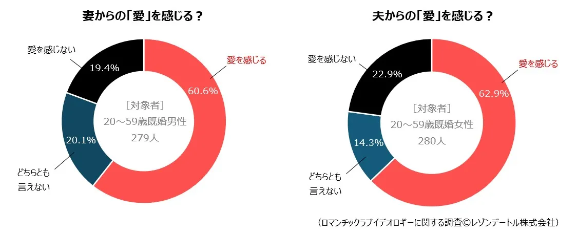妻からの「愛」を感じる？　夫からの「愛」を感じる？