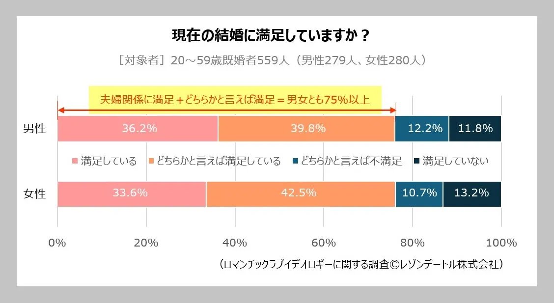 現在の結婚に満足していますか？