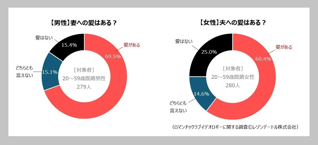 【男性】妻への愛はある？　【女性】夫への愛はある？