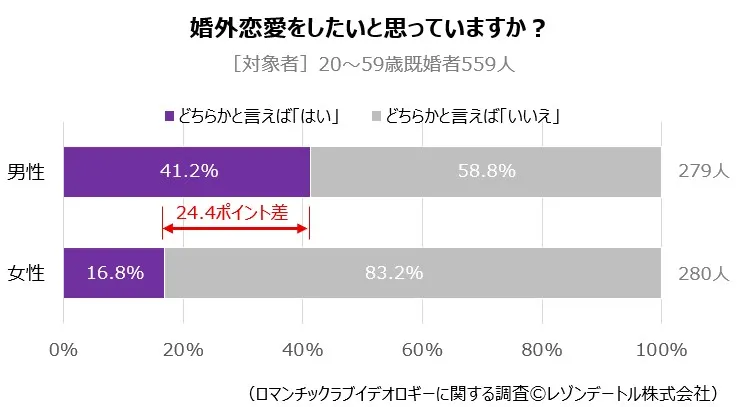 婚外恋愛をしたいと思っていますか？