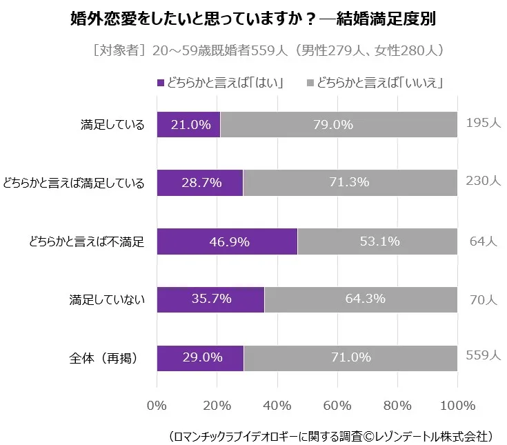 婚外恋愛をしたいと思っていますか？―結婚満足度別