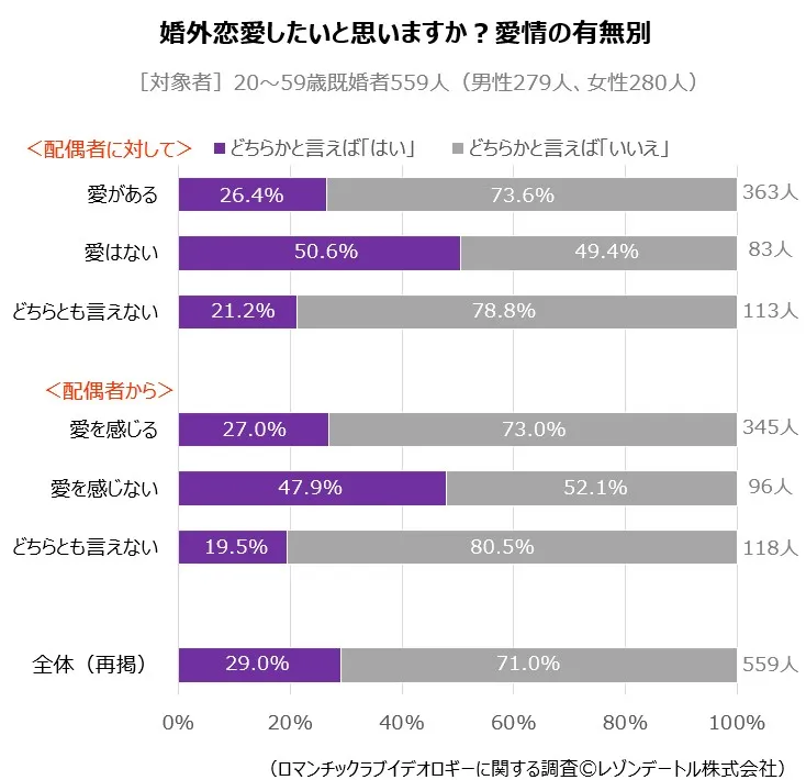 婚外恋愛したいと思いますか？愛情の有無別